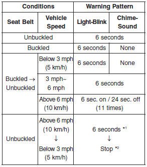 Hyundai Accent: Warnings and indicators. *1 Warning pattern repeats 11 times with interval 24 seconds. If the driver's