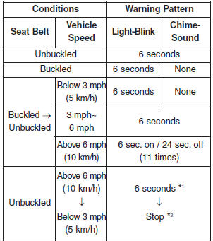 Hyundai Accent: Seat belt restraint system. *1 Warning pattern repeats 11 times with an interval of 24 seconds. If the driver's