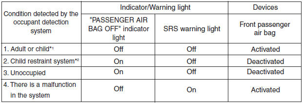 Hyundai Accent: Main components of occupant detection system. *1) The ODS system uses a field to evaluate a person's size to determine whether