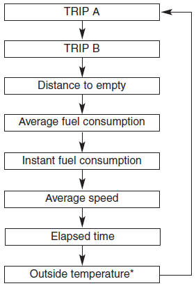 Hyundai Accent: Gauges. * : if equipped