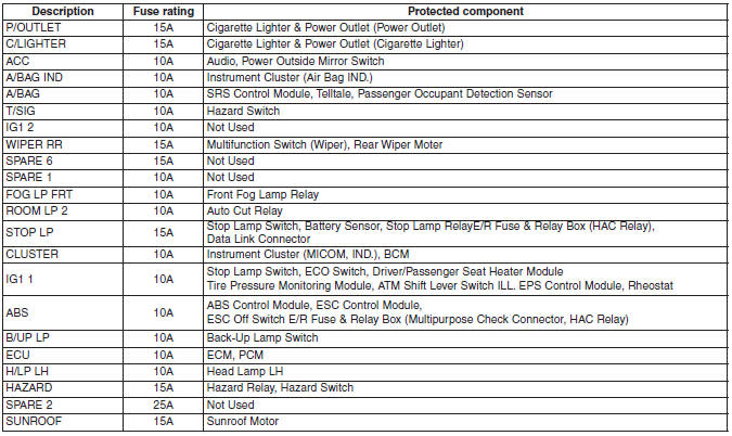 Hyundai Accent: Fuse/relay panel description. 