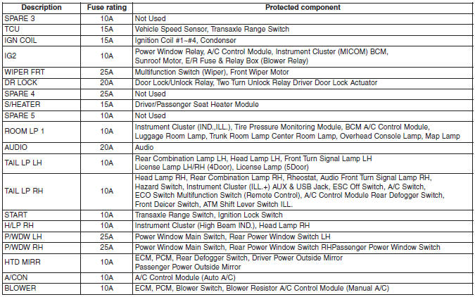 Hyundai Accent: Fuse/relay panel description. 