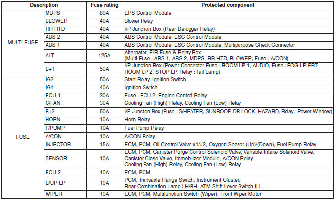 Hyundai Accent: Fuse/relay panel description. Light bulbs