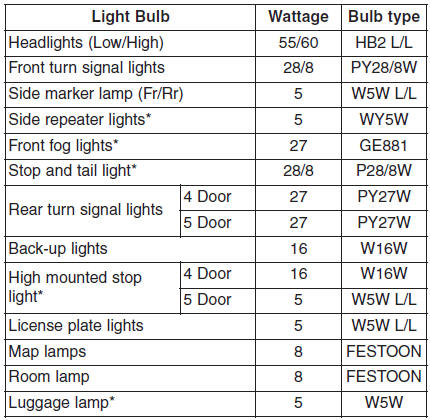 Hyundai Accent: Bulb wattage. Tires and wheels