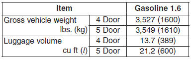 Hyundai Accent: Capacity/weight. Recommended lubricants and capacities