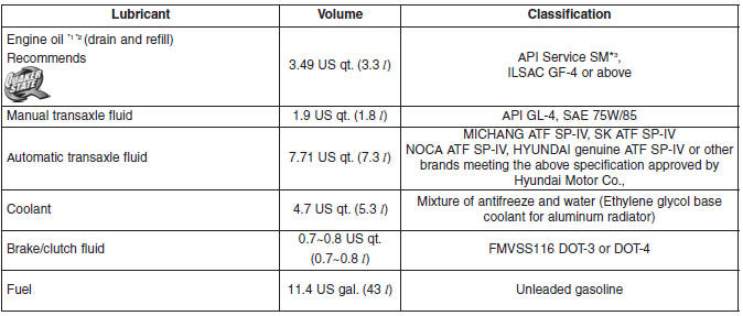 Hyundai Accent: Recommended lubricants and capacities. *1 Refer to the recommended SAE viscosity numbers on the next page.