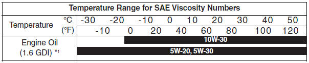 Hyundai Accent: Recommended SAE viscosity number. *1. For better fuel economy, it is recommended to use the engine oil of a viscosity